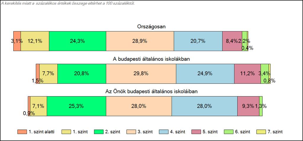 1c Képességeloszlás Az országos eloszlás, valamint a tanulók eredményei a budapesti általános iskolákban és az Önök