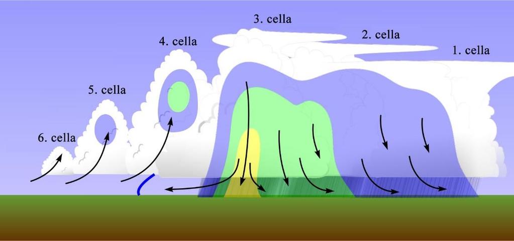 2. ábra. Multicellás zivatar szerkezete és fejlődési stádiumai [3] A legfejlettebb zivatartípus a szupercellás zivatar, amely a jelentős szélnyírásnak köszönhetően forgó feláramlást, un.