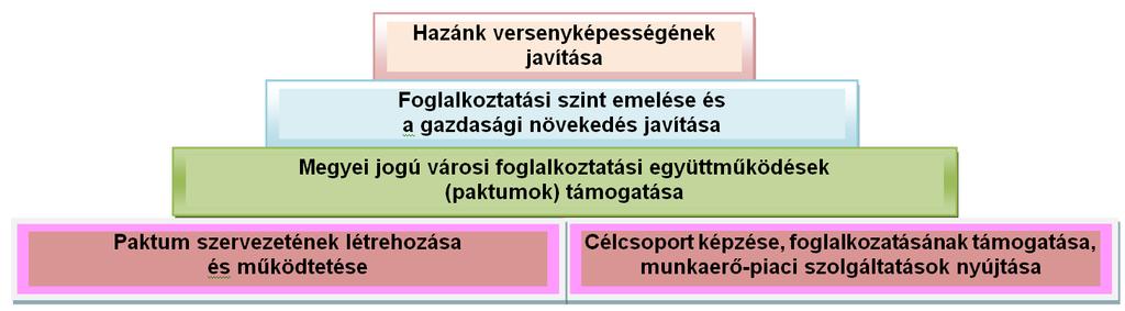 A projekt részcéljai között szerepel a partneri együttműködés feltételeinek megteremtése, és helyi szintű innovatív foglalkoztatási kezdeményezések elindítása Szekszárd MJV foglalkoztatáspolitikai