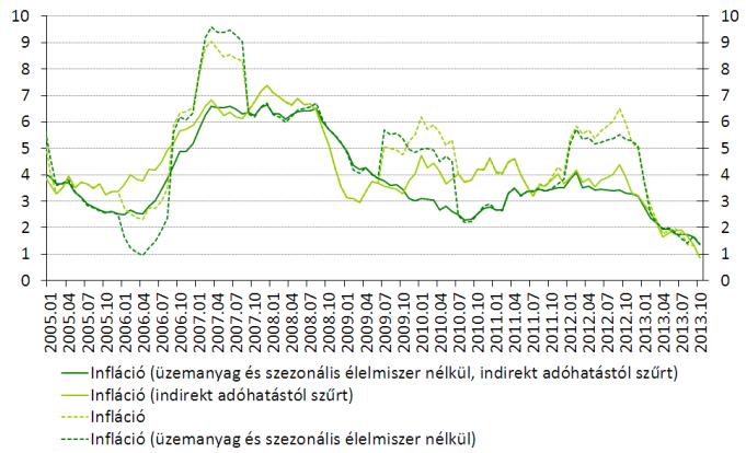 Makrogazdaság: a vártnál jobb adatok IDŐSZAK MUTATÓ TÉNY OTP KONSZENZUS ELŐZŐ REVIDEÁLT nov.12. okt. Fogyasztói árindex (év/év, %) 0.9 1.3 1.4 1.4 nov.14. Q3 GDP (év/év, %) 1.7 1.5 0.8 0.5 nov.15.