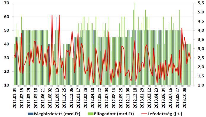 Aukciós eredmények 3 hónapos DKJ aukciók adatai (milliárd forint) A múlt heti 3 hónapos DKJ aukción átlagos volt a vételi kereslet, míg a csütörtöki kötvény aukciókon az előző kibocsátáshoz képest