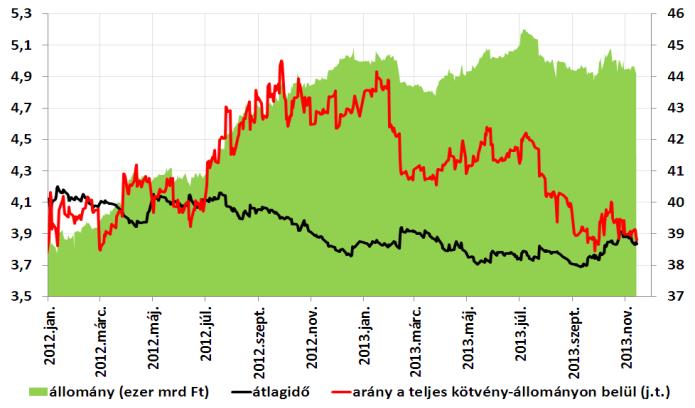 forintnyi kötvényt értékesítettek. Az aukciós átlaghozamok a 3, 5 és 10 éves kötvényeknél rendre 4,14%, 4,79% és 5,75%-on alakultak ki.