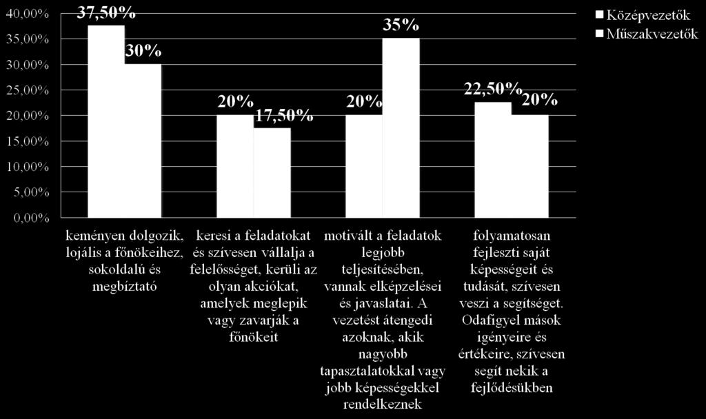 vannak elképzelései és javaslatai. A vezetést átengedi azoknak, akik nagyobb tapasztalatokkal vagy jobb képességekkel.