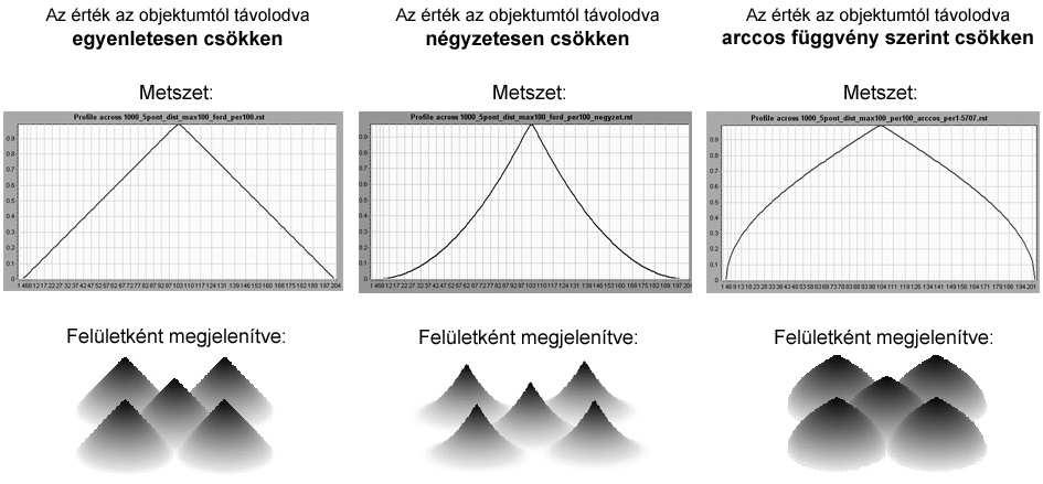 4. ábra Különböz lefutású érték-felületek (szerk: GYENIZSE P.