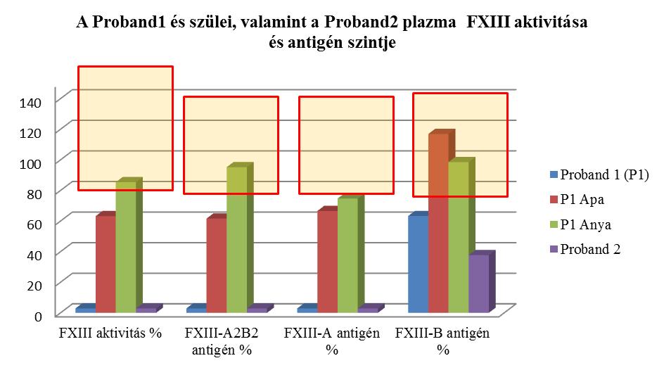6. ábra. A betegek és a Proband 1 szüleinek plazma FXIII aktivitása és antigén szintje. A piros négyszögek a referencia tartományokat jelölik.