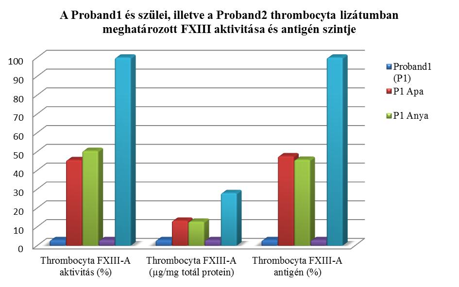 7. ábra. A Proband1 és szülei, illetve a Proband2 thrombocyta lizátumában meghatározott FXIII aktivitás és antigén szint.