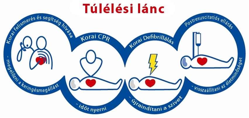 V. Fejezet: FELNŐTTKORI LAIKUS ALAPSZINTŰ ÚJRAÉLESZTÉS (BLS). LÉGUTAK ELZÁRODÁSA.