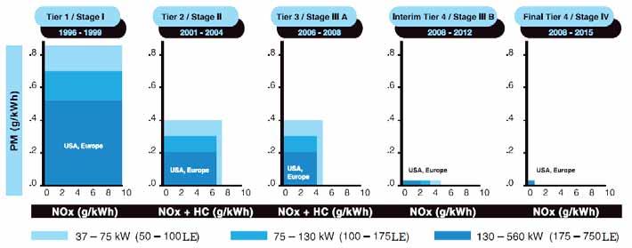 2. ábra Traktordízelmotor és NO x emissziós értékeinek változása nem szabályozott (fix) turbófeltöltővel és levegő-levegő intercooleres hűtéssel biztosították (4. ábra).