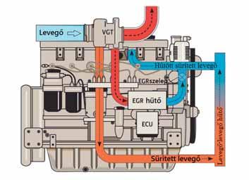 és fejlett elektronikus motorvezérlő (ECU) rendszerrel látták el. Final Tier 4 (Stage IV) besorolás 5. ábra Tier 3 (Stage III A) besorolású traktormotor vázlata 6.