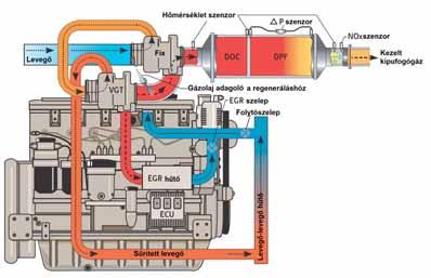 osztályban érvénybe. A Tier 4f fokozat a Tier 4i-hez képest további nagyon drasztikus emissziós korlátozásokat ír elő.