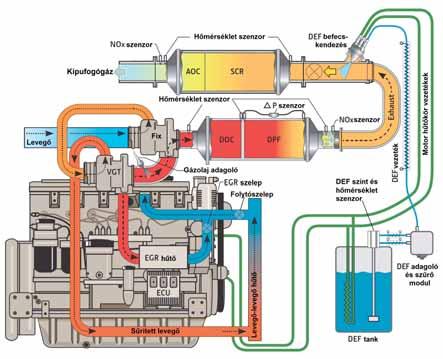 Az előző Tier 4i motor általánossá vált kialakítása mellett a NO x emiszszió mérséklése érdekében a kipufogógáz utókezelést tovább fejlesztették az AdBlue dízel kipufogógáz (DEF) segédfolyadékkal