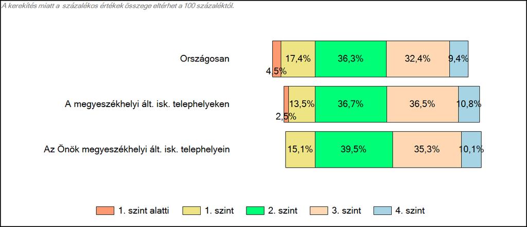 3 Képességeloszlás Az országos eloszlás, valamint a tanulók eredményei a megyeszékhelyi általános iskolákban és az Önök