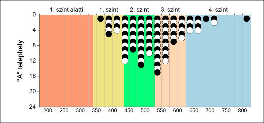 7 A képességeloszlás telephelyenként A tanulók eredményei