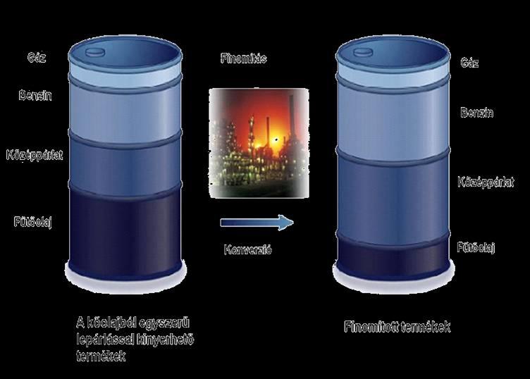 A Finomítás célja A piaci igényeknek megfelelő termékstruktúra