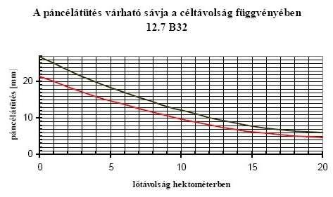 Átütési vastagság (mm) 103 Schwarzlose géppuska /8 x 50 R /"P" lőszer 14,0 12,0 Acéllemez K = 500 10,0 8,0 Kazánlemez K = 650 6,0 4,0 2,0 Kettős kazánlemez, közte fabetét K = 1200 0,0 0 50 100 150