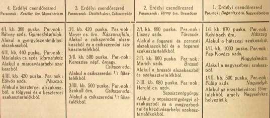 64 Megjegyzés: 1. Minden zlj. 3-4 századot alakít. 2. Jelenlegi fegyverzet: szabványos puska, orosz ismétlőpuska, Werndl puska 3:8:1 arányban. Jelenlegi lőszer 120 töltény puskánként, kb.