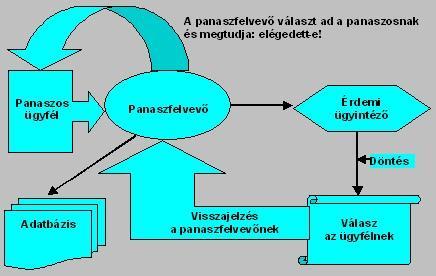 g) az intézkedés végrehajtásáért felelős személy neve, h) A panasztevő tájékoztatásának időpontja, i) Ha a tájékoztatás írásban történt, annak dokumentuma 2.