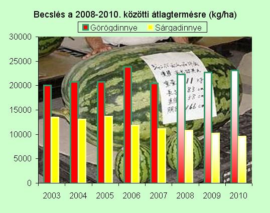 a függőleges tengely értékeit ezer kg/hektárban add meg, a skála 0-tól 25-ig terjedjen, a függőleges tengely feliratait (a mértékegységgel együtt) vidd be a felső részen a tengelytől jobbra, növeld