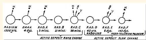 a csősugarak elhajlanak elektromos és mágneses térben (1902) Wien tiszta rádiumsó előállítása (1902) M.