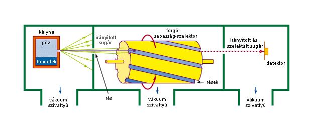 a molekulák sebességének közvetlen megmérése