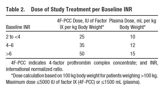 INR alapú 4f-PCC és FFP dózis a klinikai