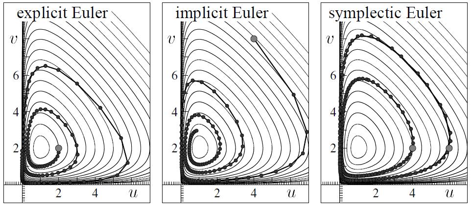 Geometriai integrátorok Liouville: Az eloszlásfüggvény konstans a fázistérbeli trajektóriák mentén.