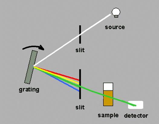 1. ábra. A három készülék vázlatos optikai elrendezése (bal oldalon: diszperziós, középen: Fouriertranszformációs, jobb oldalon: detektorsoros). [5] 2.3.