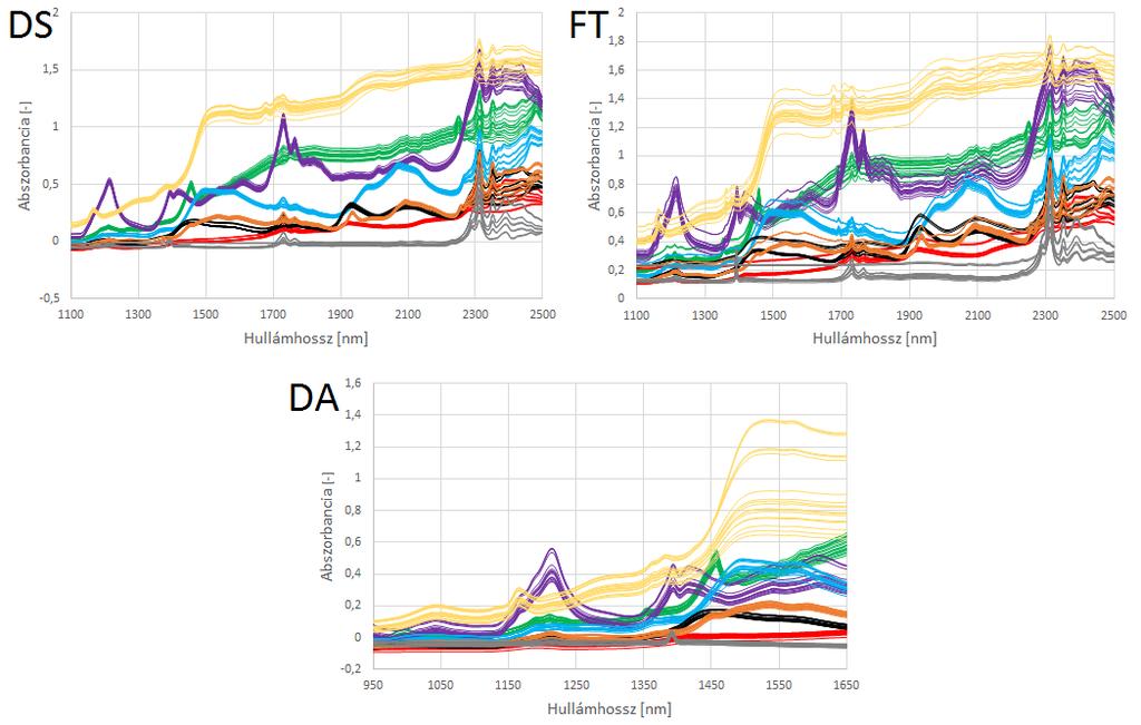 2. ábra. A PE fóliákon keresztül rögzített NIR spektrumok. A spektrumok színezése a következő: keményítő, carbopol, aszkorbinsav, citromsav, cetilsztearilalkohol, glükóz, talkum, laktóz.