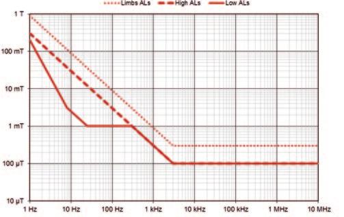 MHz között ELT-400 THM1176 EHP-50F EHP-200A Termikus hatások 100 khz - 300 GHz között NBM-520 NBM-550