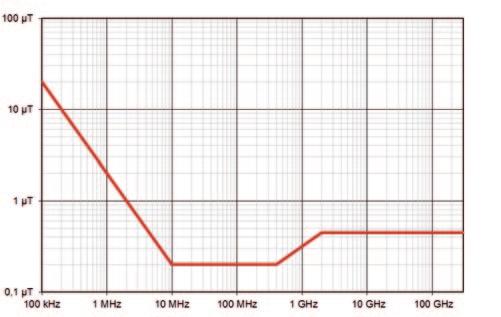 határértékek és beavatkozási szintek 100 khz - 300 GHz frekvencia-tartományba Beavatkozási szintek