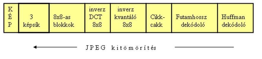 A tömörítési arány: 1:140 körüli. Igen jó tömörítési algoritmussal is csak közepes képminőség érhető el. Az MPEG-1 hangtömörítést is végez, aminek a 3. szintjét nevezik MP-3 tömörítésnek. 2.