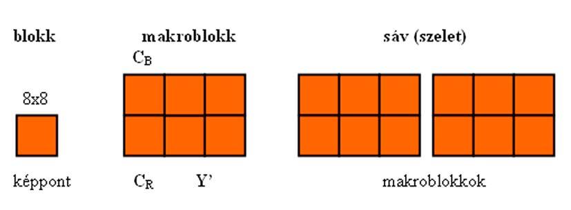 - Mozgóképeknél az egyes képek közötti becslési algoritmust (prediktív tömörítés) alkalmaznak.