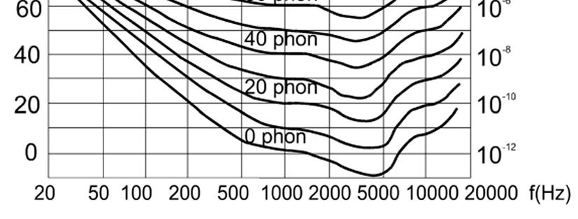 A görbék azt mutatják, hogy a fül a 3-4 khz közötti hangokra a legérzékenyebb. A legalsó görbe a hallásküszöb. Ennél halkabb hangokat nem hallunk.