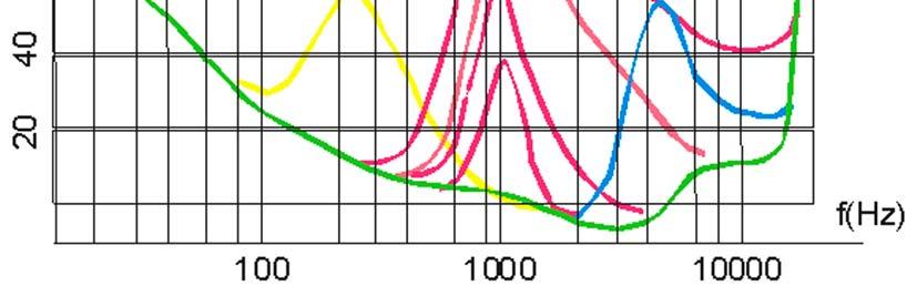 21. ábra. Hangelfedési küszöbök Az elfedési görbe magasabb frekvenciákon szélesebb (pl. a sárga (250 Hz-es) görbe szélessége 40 db-nél kb. 300 Hz.