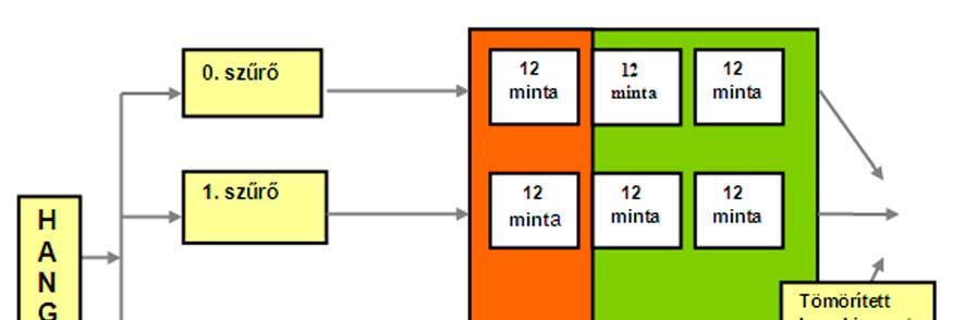 24. ábra. I. és II. szintű MPEG hangtömörítés A CD-k 16 bites kvantálással 16 bit x 44100 mintavétel X 2 a sztereó átvitel miatt = 1,35 Mbit/s adatsebességűek. (1,35 Mbit/s:8 = 0,16875 Mbyte/s.