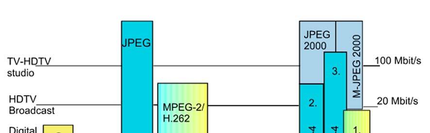 Az MPEG a dekódolókat szabványosította, a kódolókat nem. Éppen ezért sokféle programmal lehet MP3-as tömörítést alkalmazni. A különböző programok eltérő minőségűek.