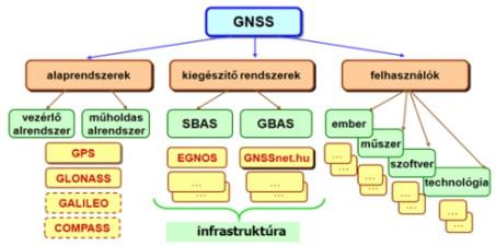 Geodéziai hálózatok 4. 2010 4-1. ábra. A GNSS rendszer elemei példákkal A GNSS rendszer egyik elemét az alaprendszerek jelentik.