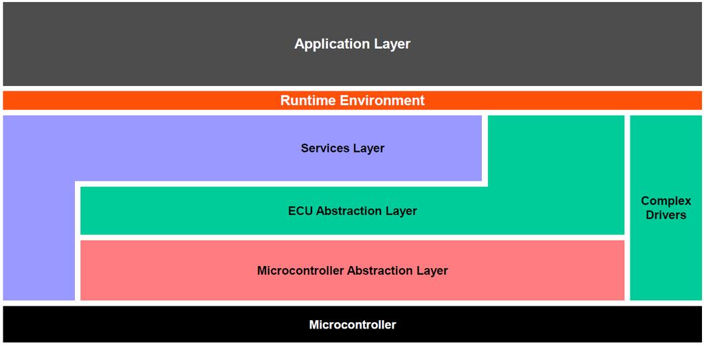 Az alapszoftver réteg további négy rétegre bontható: Szolgáltatási réteg (Services Layer) ECU absztrakciós réteg (ECU Abstraction layer) Mikrokontroller absztrakciós réteg (Microcontroller