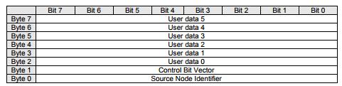 3.1.1 CAN NM-PDU 3.1. ábra Általános CanNm PDU felépítése [12] Ebben a konfigurációban a PDU hossza 8 byte, és a vezérlő byteokon kívül hat darab felhasználói adatbyte van beállítva.