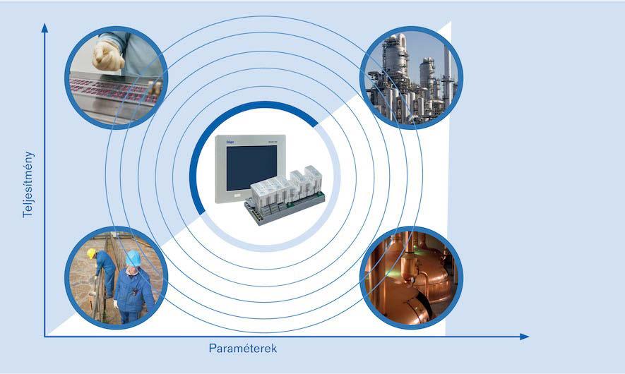 Dräger REGARD 7000 03 Vezérlőegységek bármilyen komplexitású létesítményekhez Akár a szennyvízkezelésben, sörgyártásban, gyógyszeriparban vagy vegyiparban