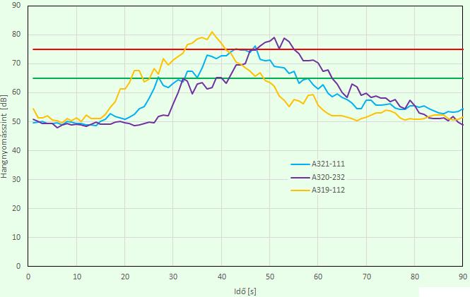 és a felszálló irányokban is kimutatható a műveleti zajok közötti különbség, amit a 20.