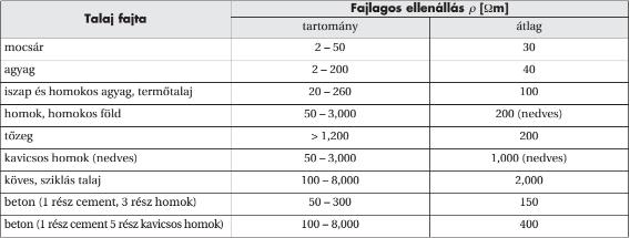 lebonyolító nagy gépek pilótái évente beszámolnak egy egy közvetlen villámcsapásról is.