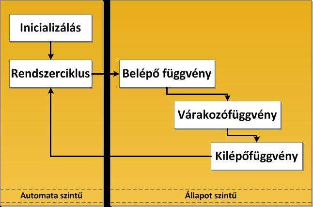 2. ábra: A generált kód működésének vázlata Fontos tulajdonsága a kódgenerátornak, hogy az elkészült C nyelvű kód minden módosítás nélkül fordítható és futtatható, így a leképezés helyességének