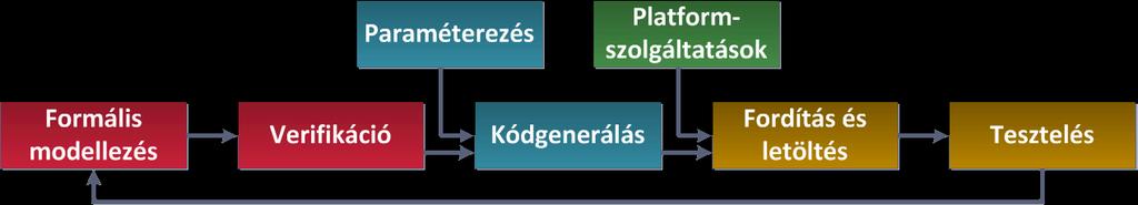 A kódgenerátor felépítését, a kódgenerátorral történő fejlesztés folyamatát szemlélteti a 4. ábra. 4. ábra: Fejlesztés kódgenerátorral 2.