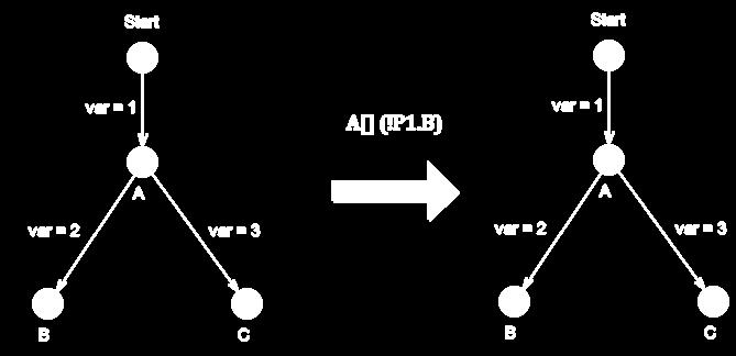 A[](!P1.B) A modellellenőrző pedig ad egy lefutást (ellenpéldát), amely végén éppen a kívánt állapotba kerül a rendszer ez jelenleg a Start A B állapotsorozat. 3.4.2 Tesztek futtatása 6.