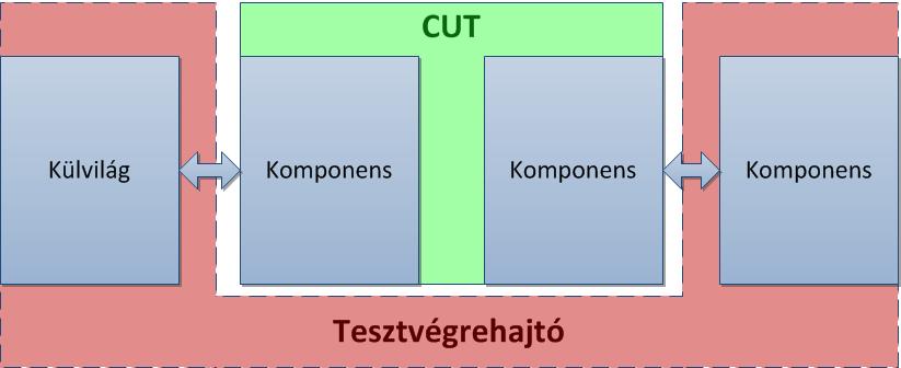 Ez a probléma akkor lép föl, ha az egyes automatákból származó (példányosított) komponensek között nem teszünk különbséget.