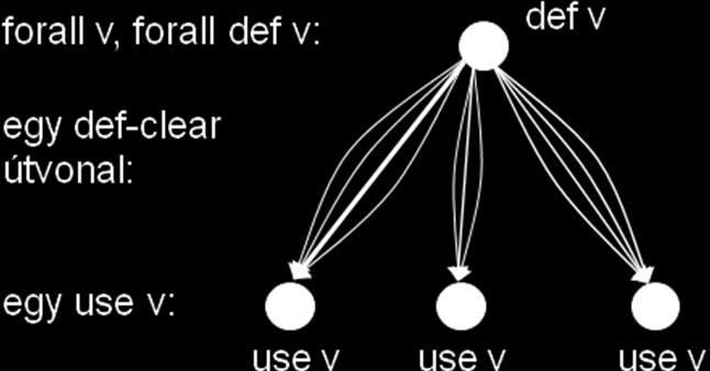 ábra. 11. ábra: All-defs fedettségi kritérium All-uses fedésnek hívják azt a kritériumot, amely minden v -re, minden def(v)-hez teszttel vizsgál egy def-clear(v) útvonalat minden use(v)-hez.