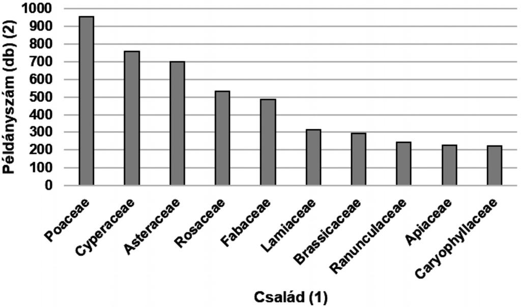 A keszthelyi Georgikon herbáriuma 3. ábra. A tíz legnagyobb példányszámmal reprezentált család. Fig. 3. Families with the 10 highest numbers of collected specimens.