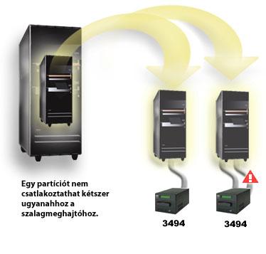 7. ábra: Nem támogatott konfiguráció Különböző platformok beállítása 3494 vállalati szalagkönyvtárral Az IBM System Storage vállalati 3494 szalagkönyvtár IBM i, System p és ES/9000 rendszerek