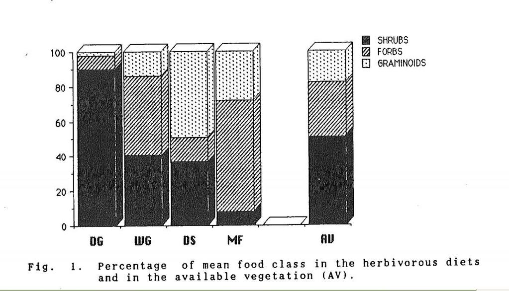 Eredmények Kőszáli kecske és muflon hasonlít leginkább étrendben (42%) Mindketten sok egyszikűt ettek, Kőszáli kecske 14% fűféle, 45% lágyszárú (29% egyszikű gumós ebből) Muflon 80% lágyszárú